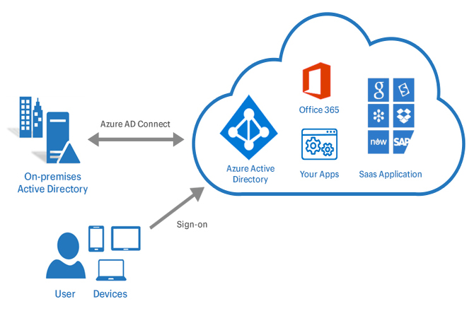 identify services